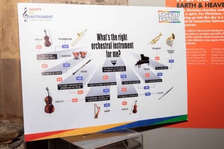 Adopt An Instrument A humorous flowchart titled 'what's the right orchestral instrument for me' on a display board